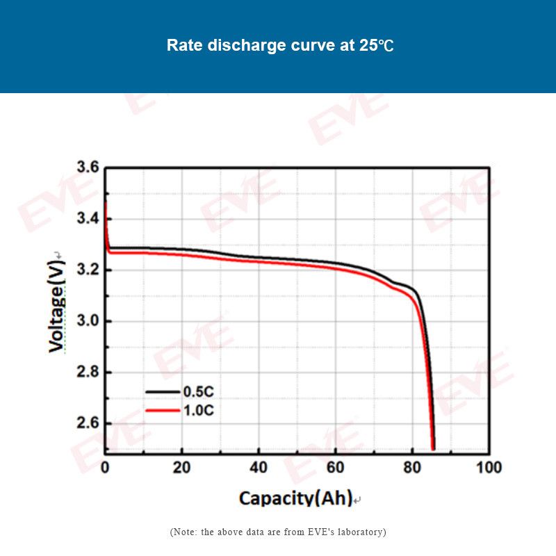 Wholesale EVE 3,2V 80Ah wiederaufladbare LiFePO4-Batteriezelle