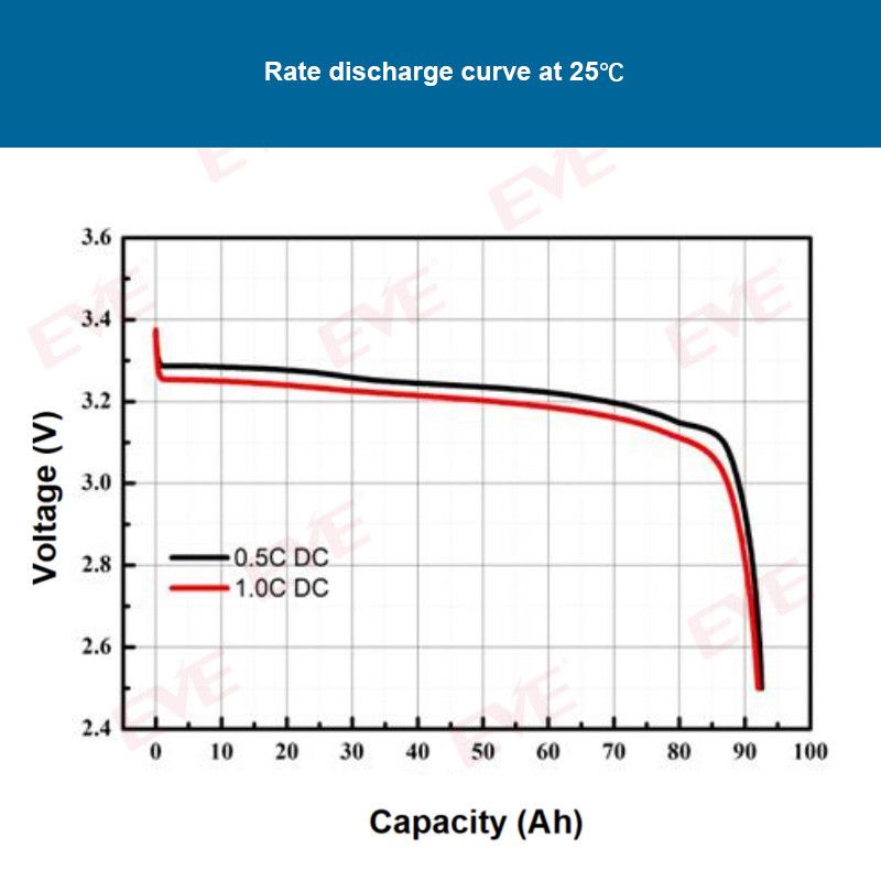 Wholesale EVE 3,2V 90Ah LiFePO4-Batteriezelle